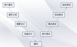 深度解析軟件開發(fā)模型 從瀑布到敏捷的演變與實踐